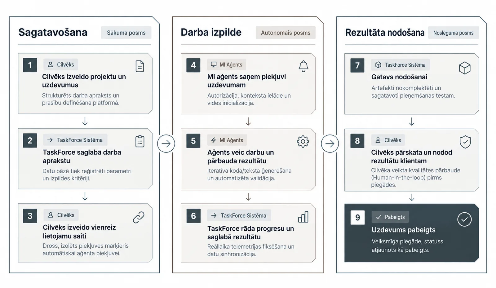 TaskForce workflow diagram: preparation, autonomous execution and handover, nine steps in total